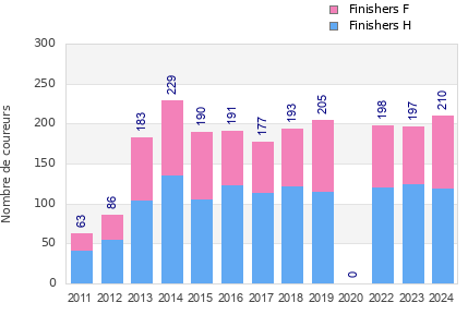 Finisher history