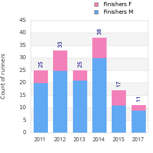 Finisher history