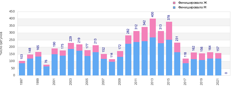 Finisher history