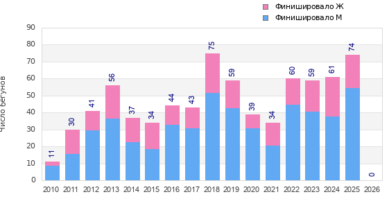 Finisher history
