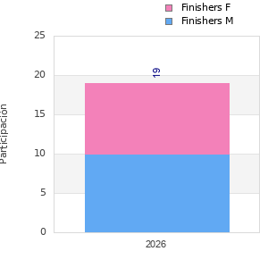 Finisher history