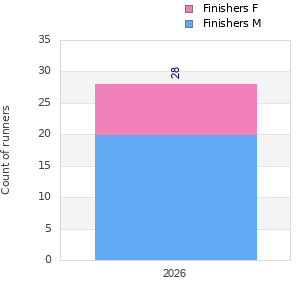 Finisher history