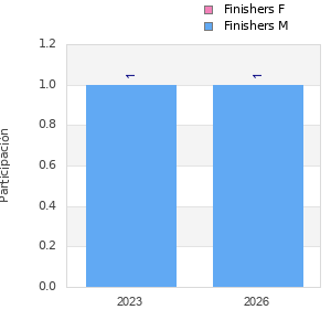 Finisher history