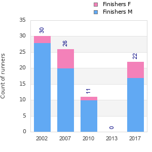 Finisher history