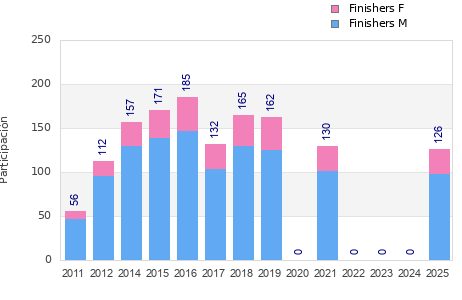 Finisher history