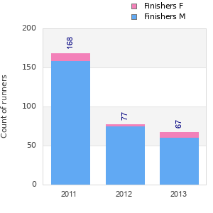 Finisher history