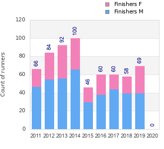 Finisher history
