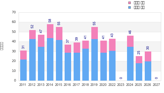 Finisher history