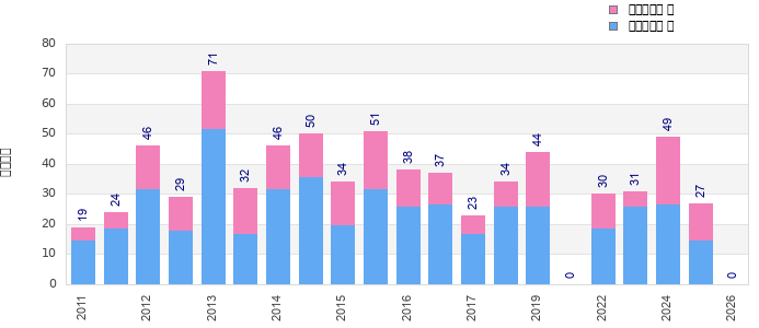 Finisher history