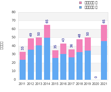 Finisher history