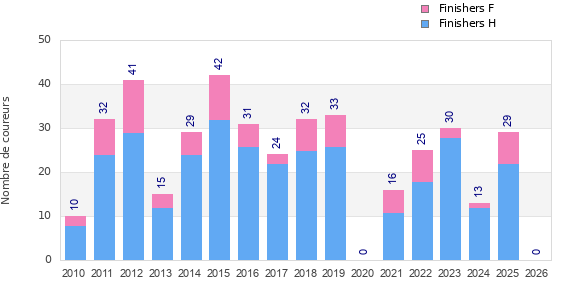Finisher history