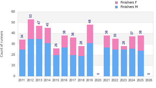 Finisher history