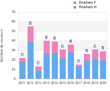 Finisher history