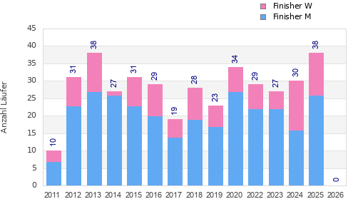Finisher history