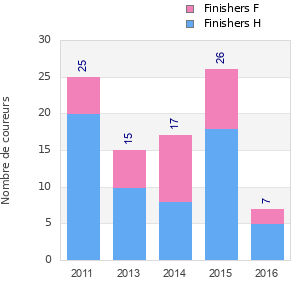 Finisher history