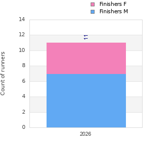 Finisher history