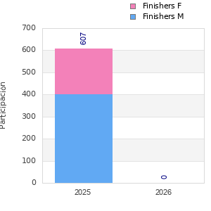 Finisher history