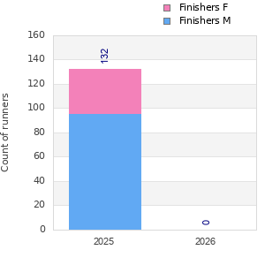 Finisher history