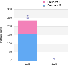 Finisher history