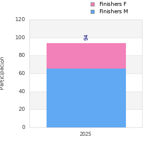 Finisher history