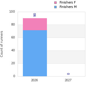 Finisher history