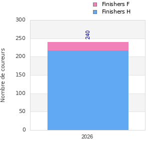 Finisher history