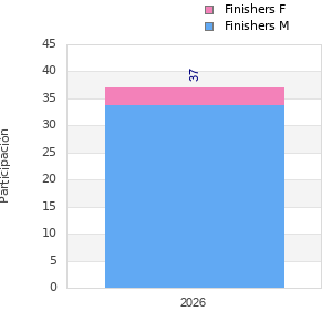 Finisher history