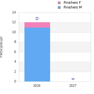 Finisher history