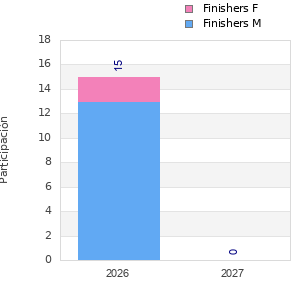 Finisher history