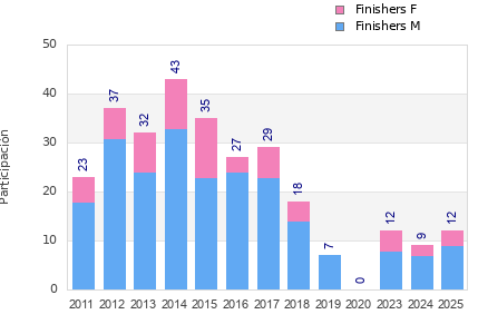 Finisher history