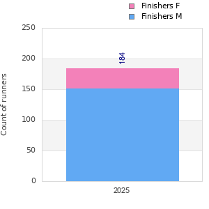 Finisher history