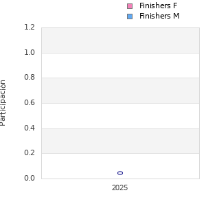 Finisher history