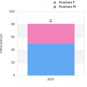 Finisher history