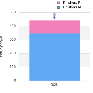 Finisher history