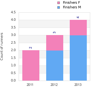 Finisher history