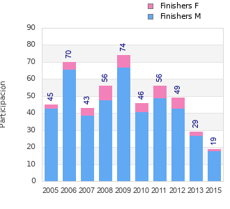 Finisher history