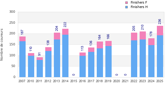 Finisher history