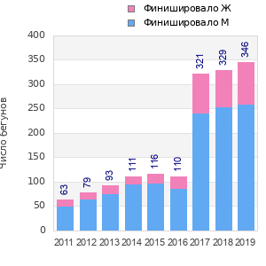 Finisher history
