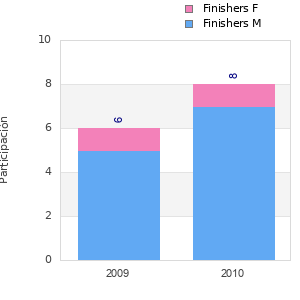 Finisher history