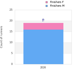 Finisher history