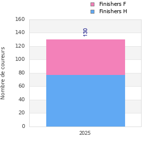 Finisher history