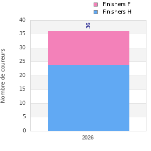 Finisher history
