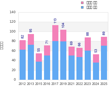 Finisher history