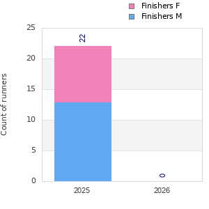 Finisher history