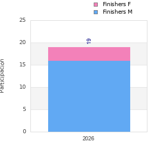 Finisher history