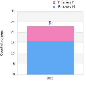Finisher history