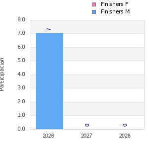 Finisher history