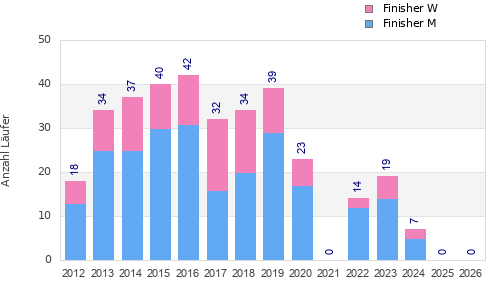 Finisher history