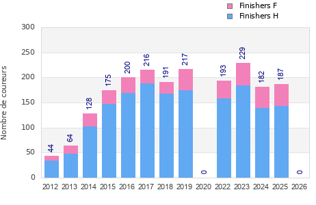 Finisher history
