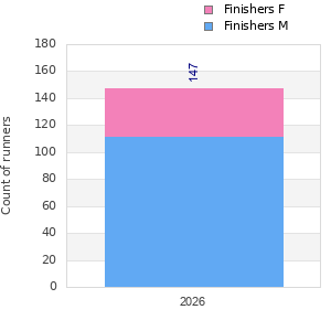 Finisher history